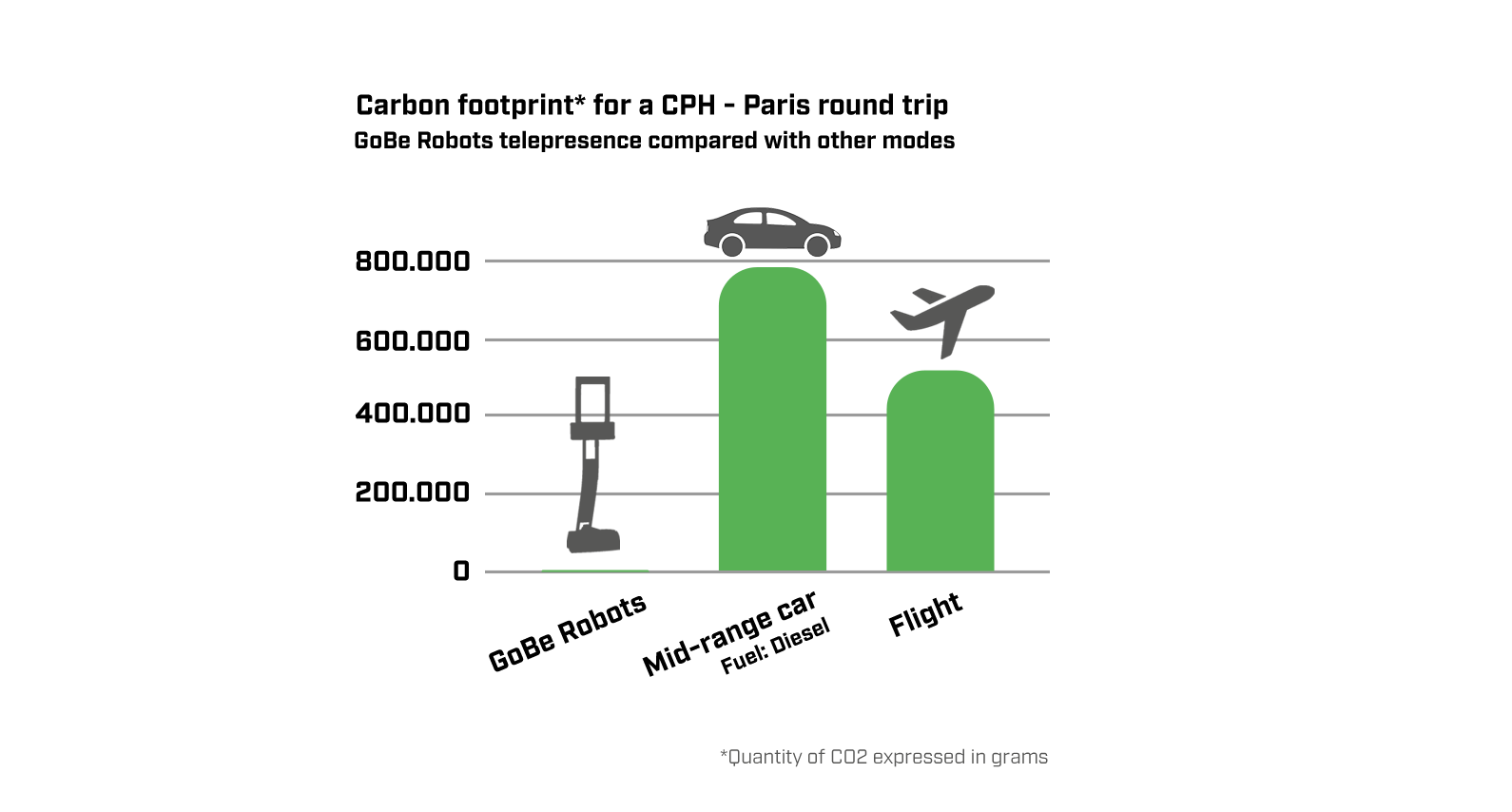 How to reduce CO2 and travel costs